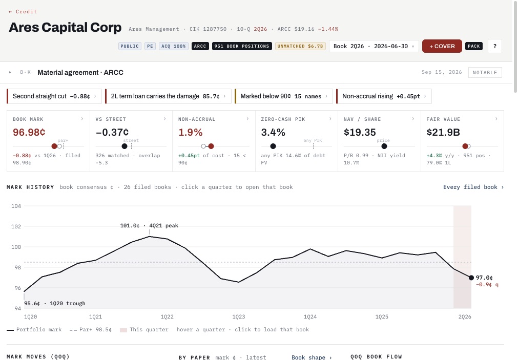 Ares Capital fund profile: six verdict tiles and the book mark history since 2020